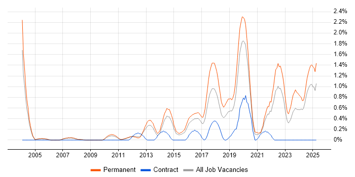 Job vacancy trend for Lead Software Engineer in Nottingham