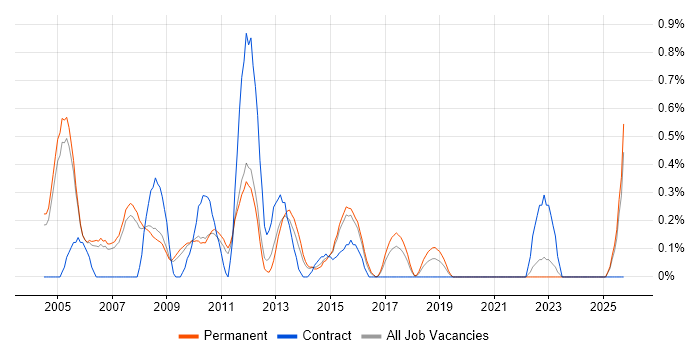 Lead Tester job vacancy trend in Nottingham