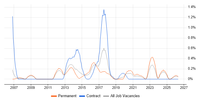 Lean Six Sigma job vacancy trend in Nottingham