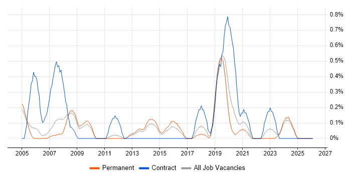 Legacy Applications job vacancy trend in Nottingham