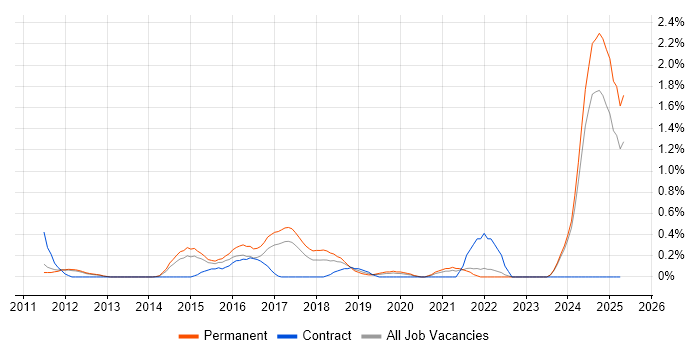 Job vacancy trend for Legacy Code in Nottingham Job vacancy trend for Legacy Code in Nottingham