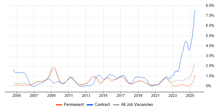 Job vacancy trend for Legacy Systems in Nottingham
