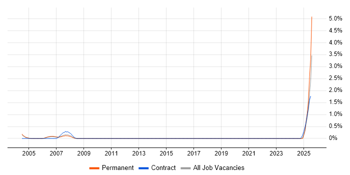 Job vacancy trend for Legal IT Trainer in Nottingham