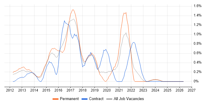 LESS job vacancy trend in Nottingham