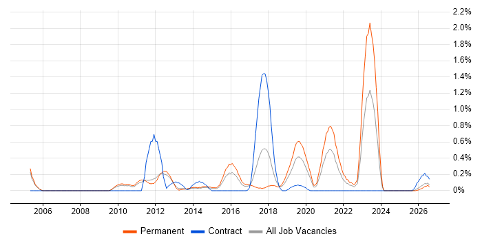 Life Science job vacancy trend in Nottingham