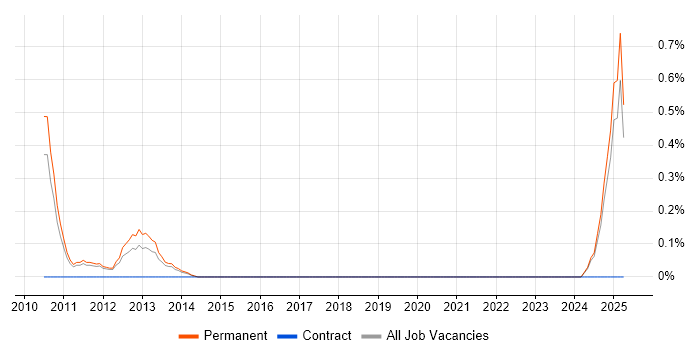 Job vacancy trend for Link Building in Nottingham