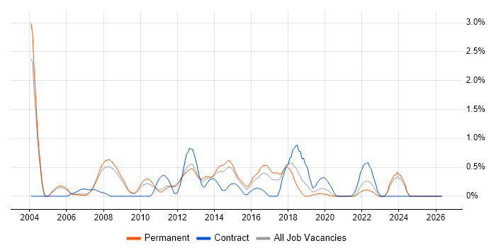 Linux Administrator job vacancy trend in Nottingham
