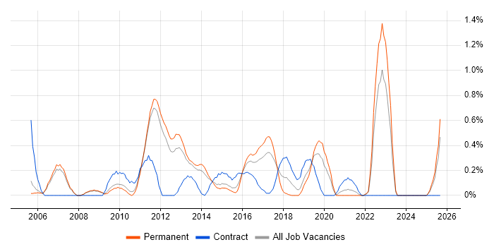 Linux Command Line job vacancy trend in Nottingham