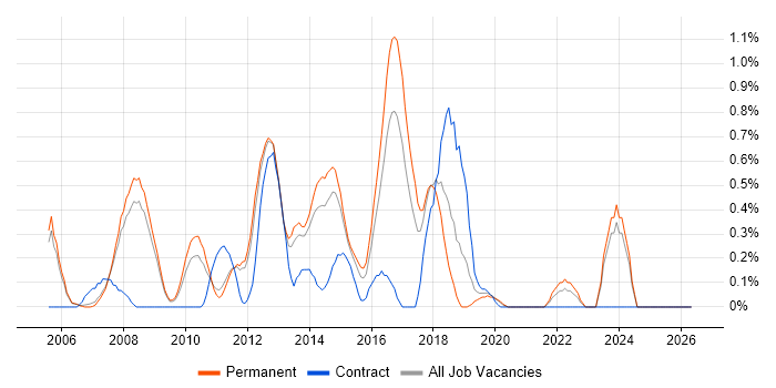 Linux Systems Administrator job vacancy trend in Nottingham