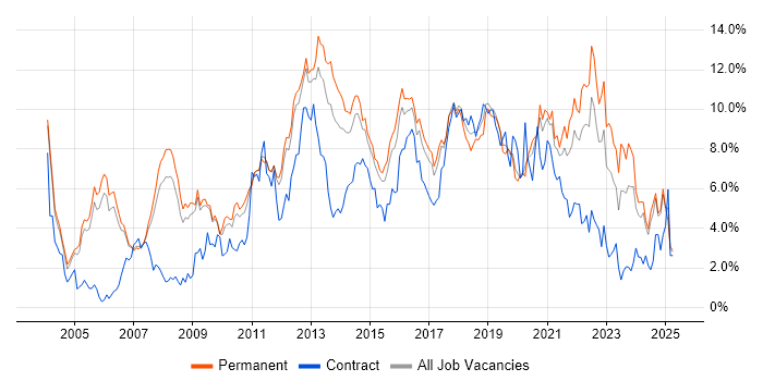 Job vacancy trend for Linux in Nottingham Job vacancy trend for Linux in Nottingham