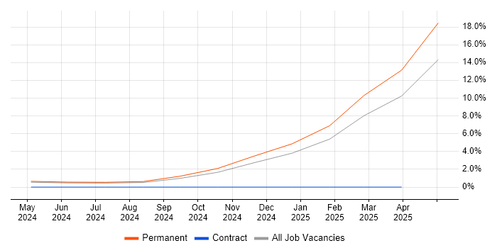 Job vacancy trend for LLM in Nottingham