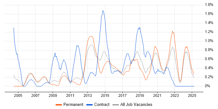 Job vacancy trend for Load Balancing in Nottingham