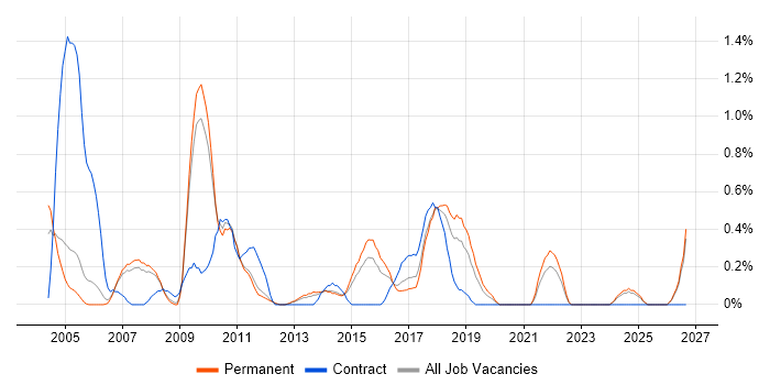Load Testing job vacancy trend in Nottingham