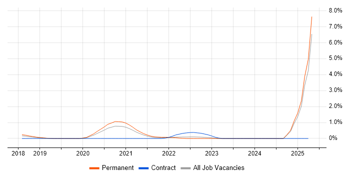 Job vacancy trend for Log Analytics in Nottingham
