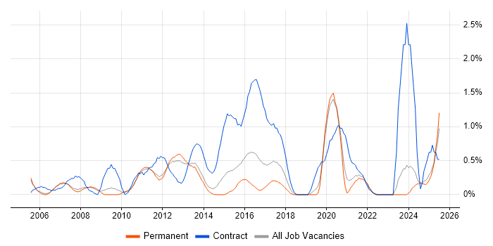 Job vacancy trend for Logical Data Model in Nottingham