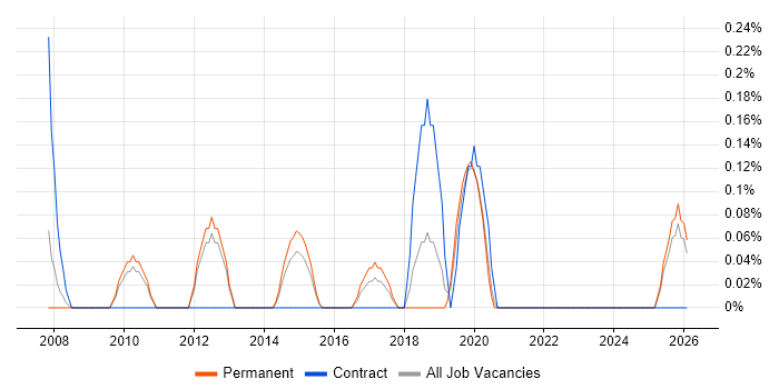 Logistics Manager job vacancy trend in Nottingham