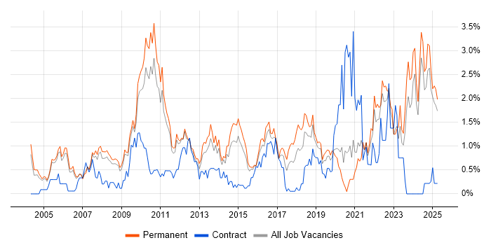 Job vacancy trend for Logistics in Nottingham Job vacancy trend for Logistics in Nottingham