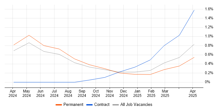 Job vacancy trend for Loki in Nottingham