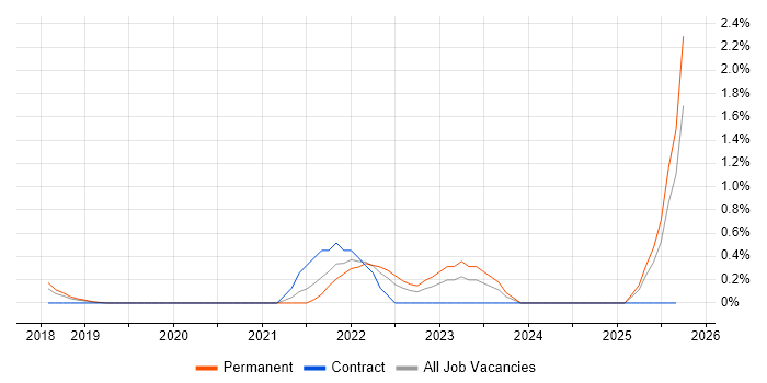 Low-Code job vacancy trend in Nottingham