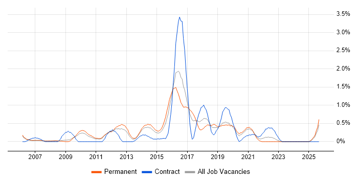 Mac OS X job vacancy trend in Nottingham
