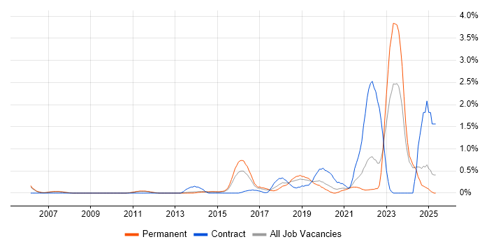 Job vacancy trend for Mac OS in Nottingham Job vacancy trend for Mac OS in Nottingham