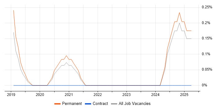 Job vacancy trend for Machine Learning Engineer in Nottingham Job vacancy trend for Machine Learning Engineer in Nottingham