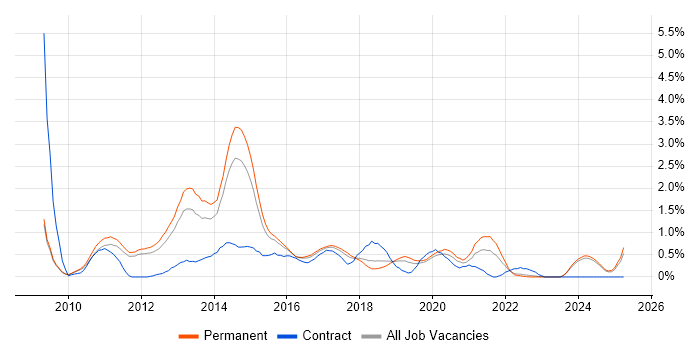 Job vacancy trend for Magento in Nottingham Job vacancy trend for Magento in Nottingham