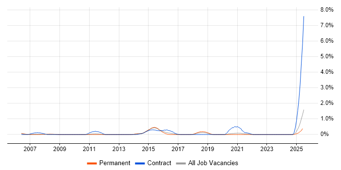 Job vacancy trend for Mainframe Developer in Nottingham