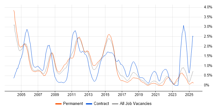 Job vacancy trend for Mainframe in Nottingham Job vacancy trend for Mainframe in Nottingham