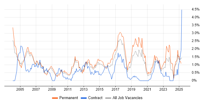 Job vacancy trend for Manual Testing in Nottingham