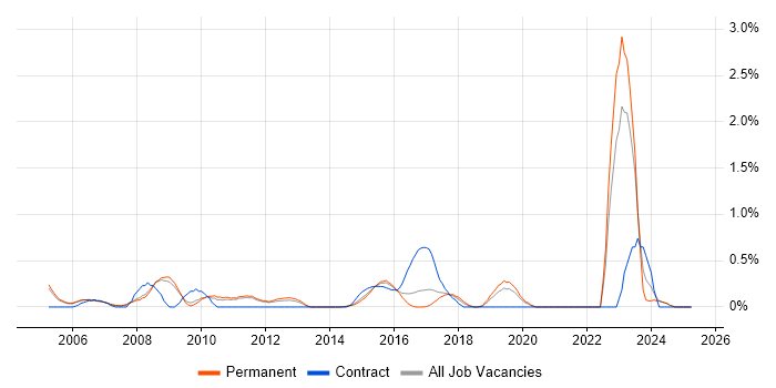 Job vacancy trend for Market Research in Nottingham Job vacancy trend for Market Research in Nottingham