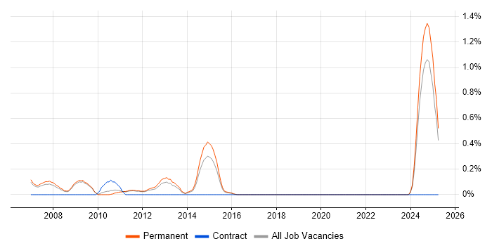 Job vacancy trend for Marketing Analytics in Nottingham Job vacancy trend for Marketing Analytics in Nottingham