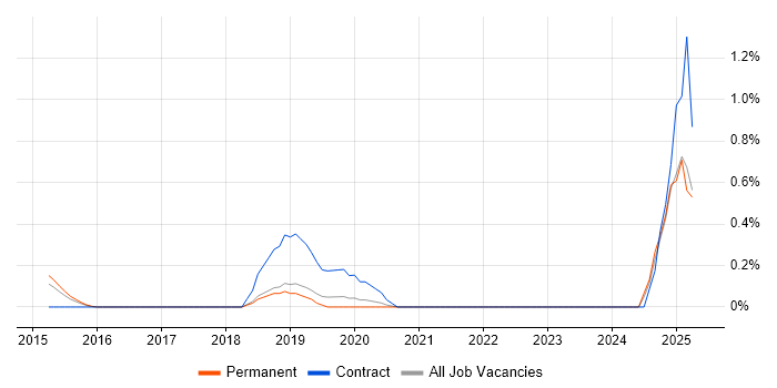 Job vacancy trend for Marketing Automation in Nottingham