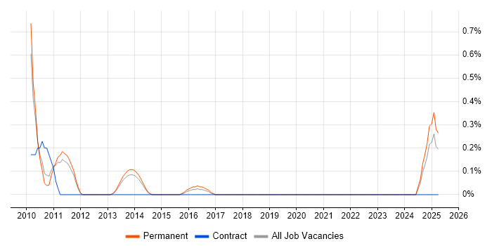 Job vacancy trend for Marketing Specialist in Nottingham