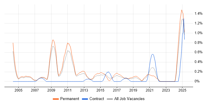 Job vacancy trend for Marketing Strategy in Nottingham Job vacancy trend for Marketing Strategy in Nottingham