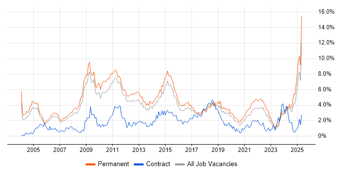 Job vacancy trend for Marketing in Nottingham Job vacancy trend for Marketing in Nottingham