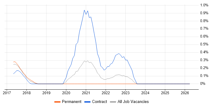 MassTransit job vacancy trend in Nottingham