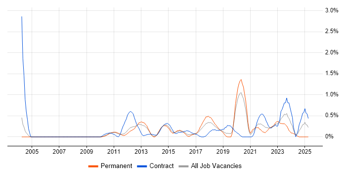 Job vacancy trend for Master Data Management in Nottingham Job vacancy trend for Master Data Management in Nottingham