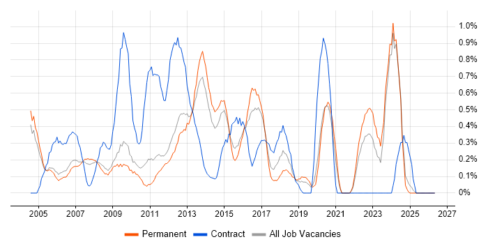 Matrix Management job vacancy trend in Nottingham