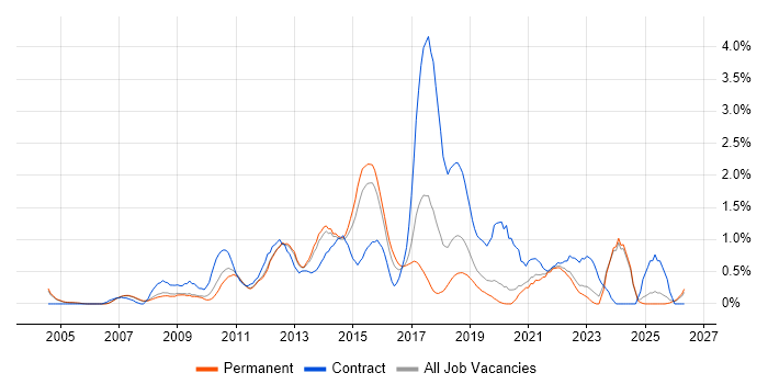 Matrix Organization job vacancy trend in Nottingham