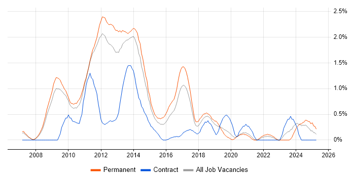 Job vacancy trend for MCITP in Nottingham