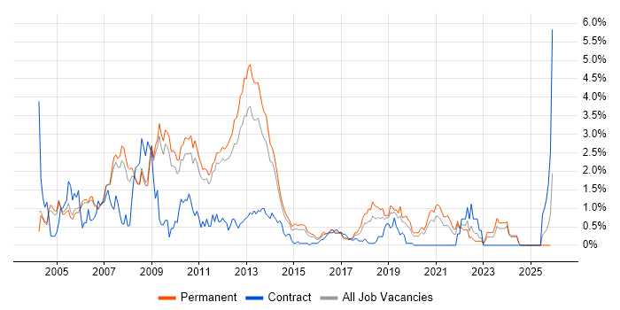 MCP job vacancy trend in Nottingham