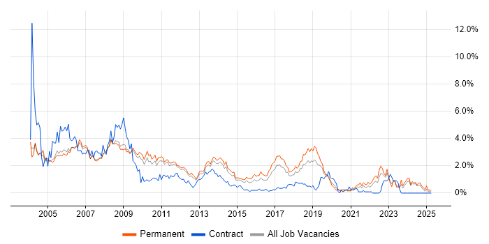 Job vacancy trend for MCSE in Nottingham