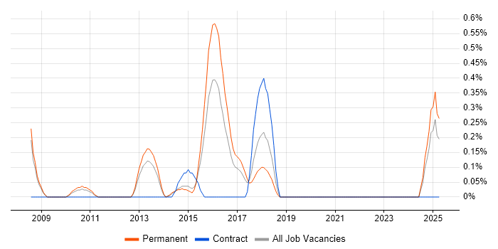 Job vacancy trend for Memory Management in Nottingham Job vacancy trend for Memory Management in Nottingham