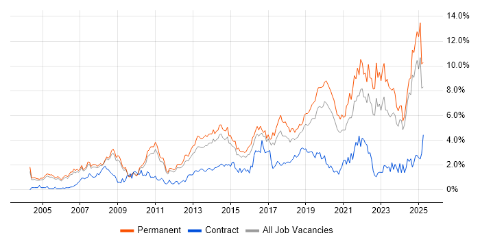 Job vacancy trend for Mentoring in Nottingham Job vacancy trend for Mentoring in Nottingham