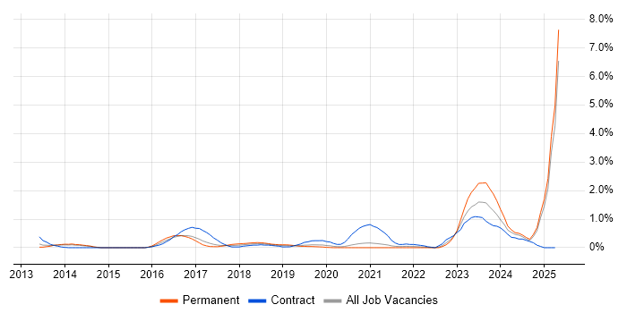 Job vacancy trend for Meraki in Nottingham