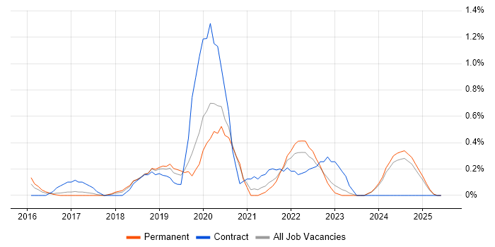 Job vacancy trend for MERN Stack in Nottingham Job vacancy trend for MERN Stack in Nottingham