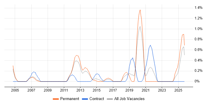 Metadata Management job vacancy trend in Nottingham