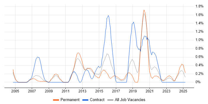 Job vacancy trend for Metadata in Nottingham