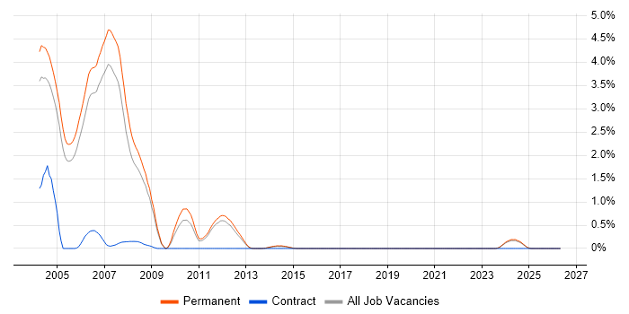 MFC job vacancy trend in Nottingham